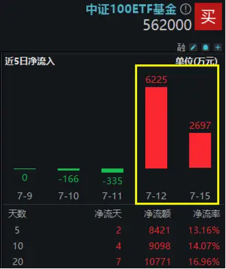 11股业绩翻倍预增，更高819%！成份股业绩高光，中证100ETF基金（562000）连续2日吸金合计8922万元！  第2张
