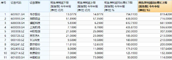 11股业绩翻倍预增，更高819%！成份股业绩高光，中证100ETF基金（562000）连续2日吸金合计8922万元！  第3张