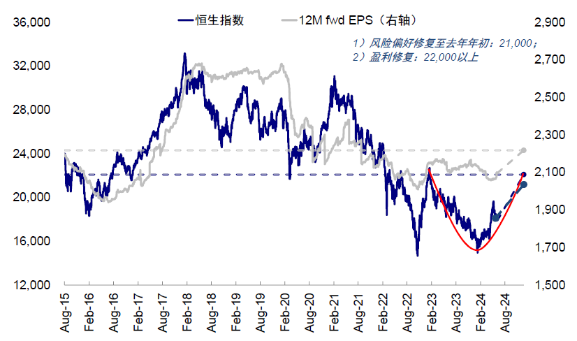 美联储降息或推动恒指反弹 机构预计更高达21000点  第5张