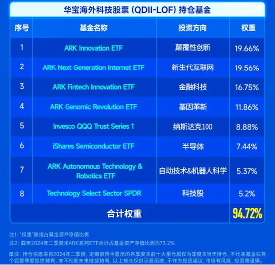 最新持仓曝光！海外科技LOF（501312）二季报出炉，超七成仓位布局“木头姐”旗下ARK基金  第1张
