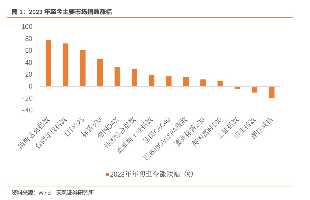 天风证券宋雪涛：美股目前处于什么状态？  第1张