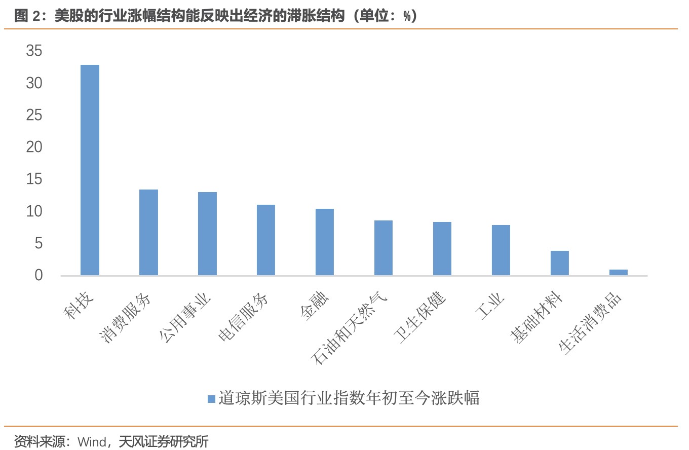 天风证券宋雪涛：美股目前处于什么状态？  第2张