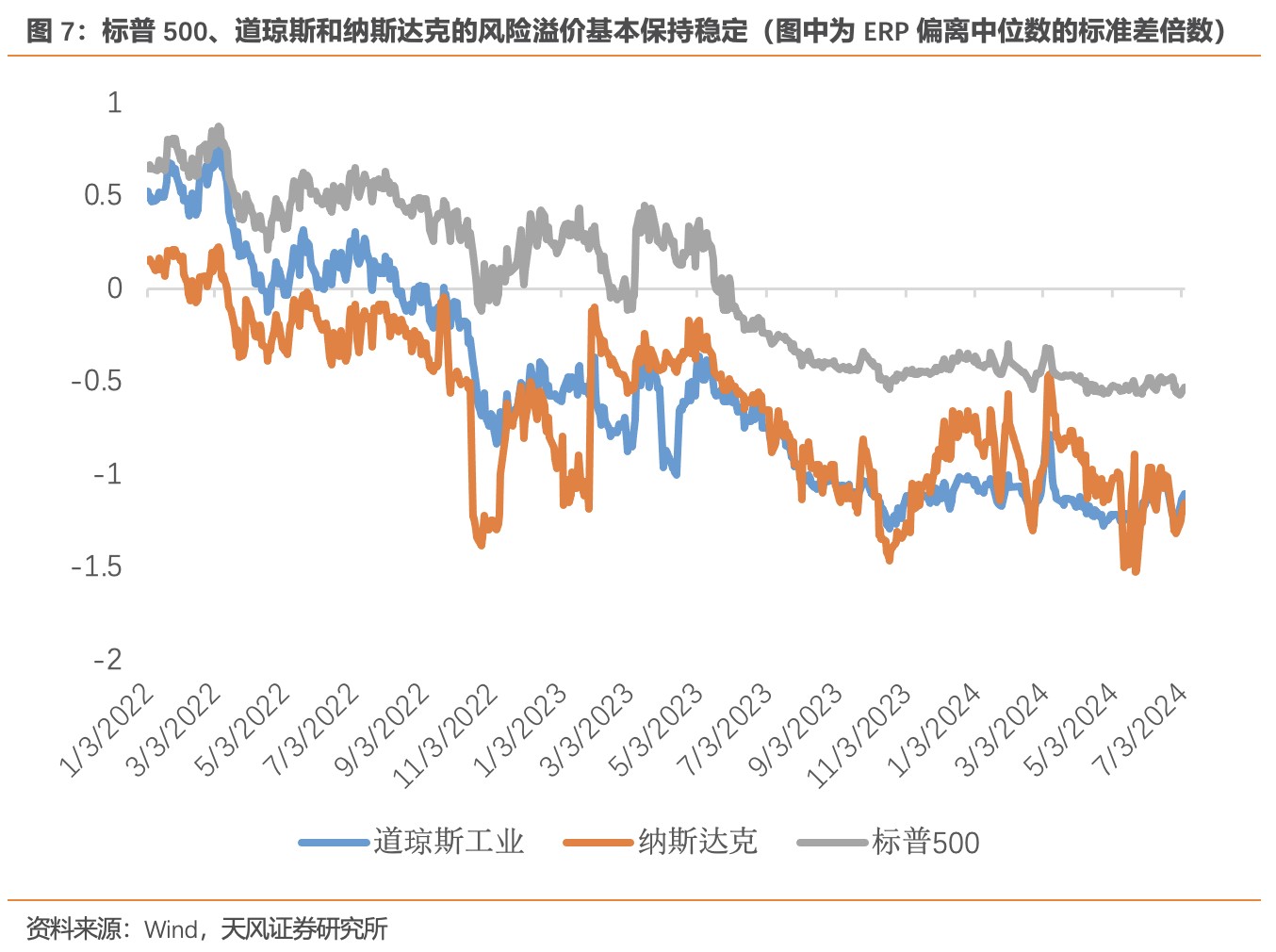 天风证券宋雪涛：美股目前处于什么状态？  第7张