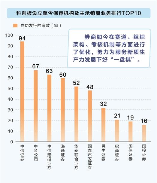 翘盼“科创板八条”出细则  券商动作频频谋划下好一盘棋 第2张