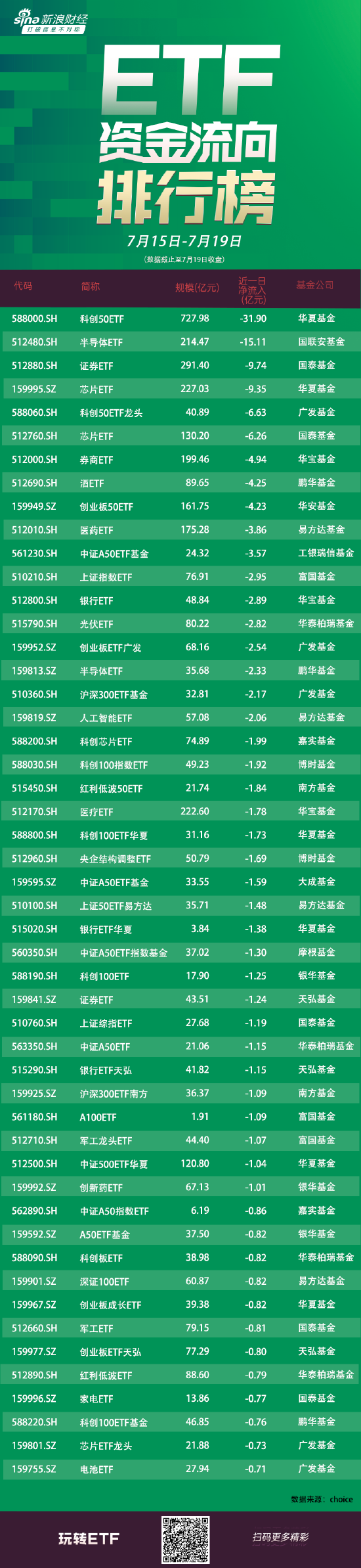 ETF资金流向：7月15日-7月19日 华夏科创50ETF获净赎回31.90亿元 国联安半导体ETF获净赎回15.11亿元（附图）  第1张