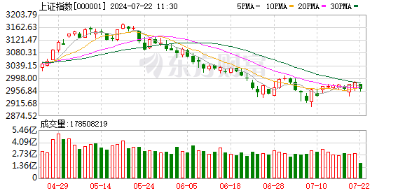 沪指下跌0.71% 风电、软件开发板块走强 银行股领跌  第1张