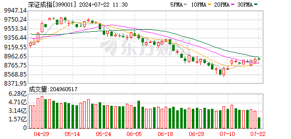 沪指下跌0.71% 风电、软件开发板块走强 银行股领跌  第2张