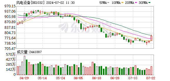 沪指下跌0.71% 风电、软件开发板块走强 银行股领跌  第4张