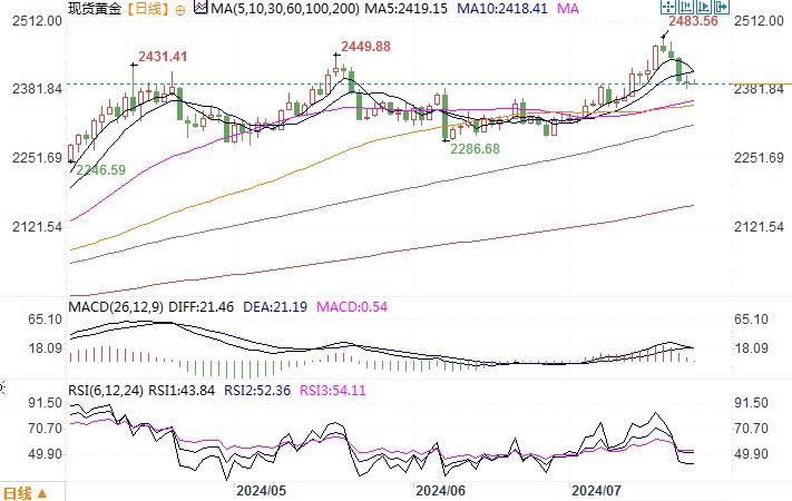 黄金市场分析：等待美国公布数据 金价波动暂时归于平静  第2张