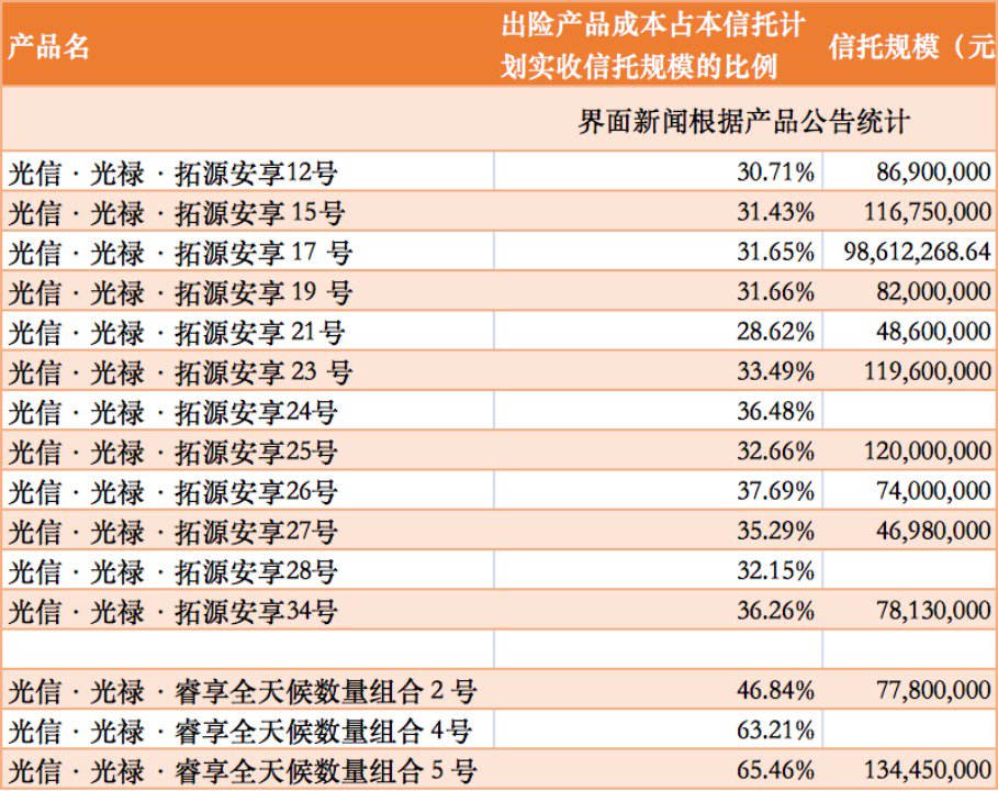 光大信托两个系列产品出现异常回撤：是否超范围投资杠杆雪球？  第1张
