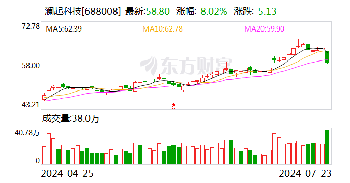 澜起科技：股东询价 *** 价格为57.72元/股  第1张
