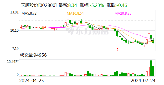 天顺股份：公司拟定于2024年8月14日披露2024年度半年报  第1张