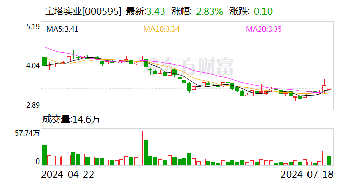 宝塔实业：拟收购电投新能源100%股权 7月26日起复牌  第1张