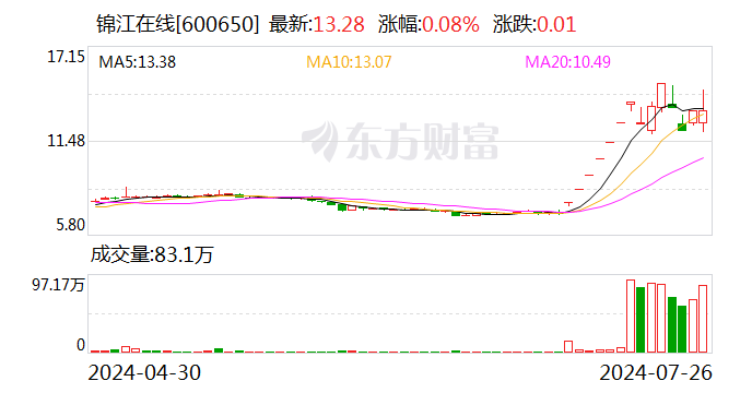 锦江在线龙虎榜：营业部净卖出1048.86万元  第1张