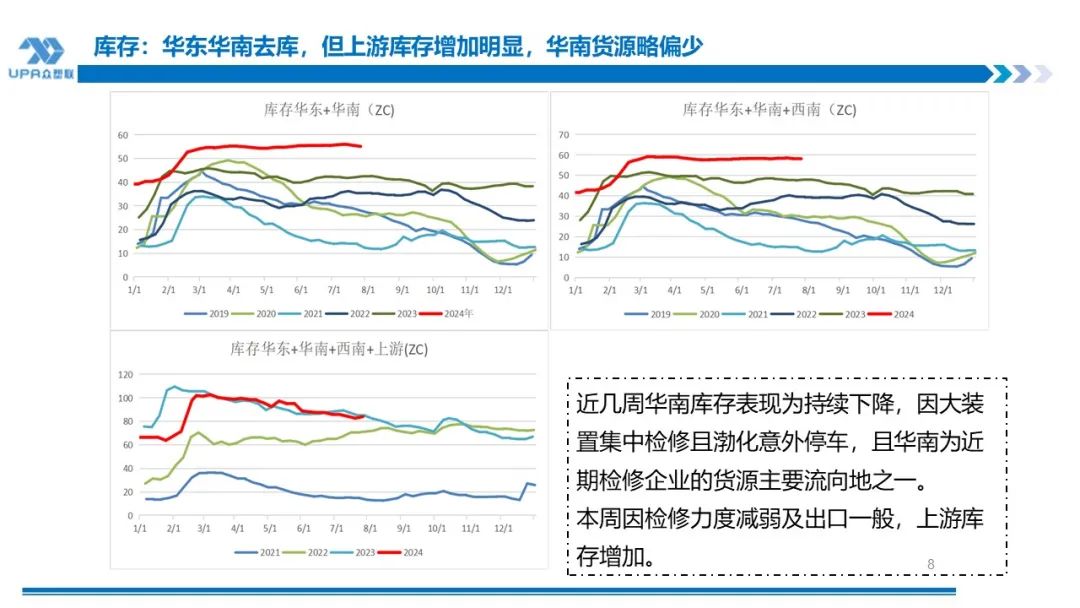 PVC周报：下半周询盘积极出口接单改善期待海外补库，烧碱液氯下跌部分上游亏损，期价随宏观波动(7.25)  第7张