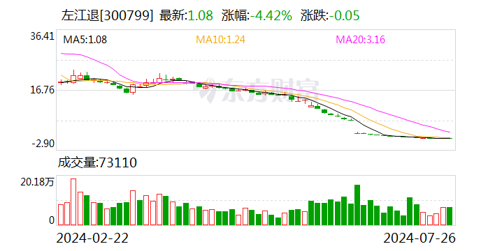 股价更高跌去99% “最贵ST股”告别A股！  第1张