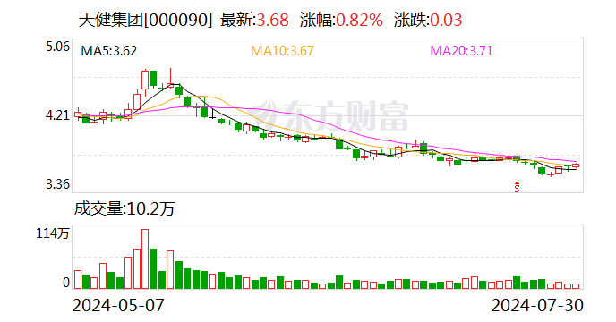 天健集团：第二季度建筑业新签订单金额36.06亿元  第1张