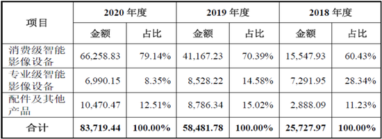 影石创新科创板IPO：疑在资本压力下仓促申报，至少31项财务数据呈现规律性变化，报表可靠性严重存疑  第1张