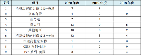 影石创新科创板IPO：疑在资本压力下仓促申报，至少31项财务数据呈现规律性变化，报表可靠性严重存疑  第3张