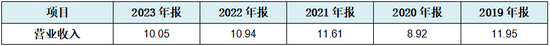 影石创新科创板IPO：疑在资本压力下仓促申报，至少31项财务数据呈现规律性变化，报表可靠性严重存疑  第5张