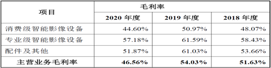 影石创新科创板IPO：疑在资本压力下仓促申报，至少31项财务数据呈现规律性变化，报表可靠性严重存疑  第9张
