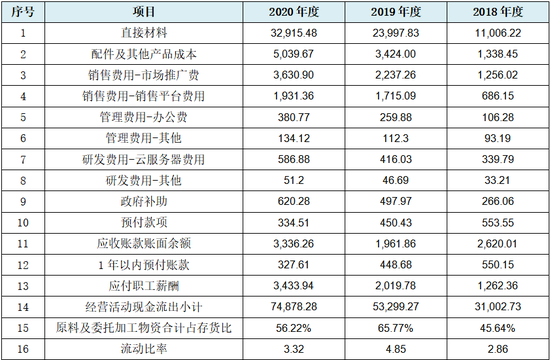 影石创新科创板IPO：疑在资本压力下仓促申报，至少31项财务数据呈现规律性变化，报表可靠性严重存疑  第12张