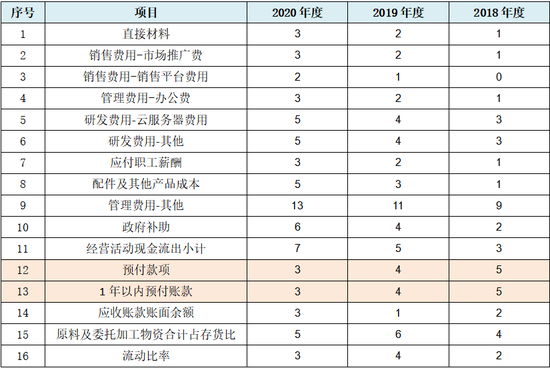 影石创新科创板IPO：疑在资本压力下仓促申报，至少31项财务数据呈现规律性变化，报表可靠性严重存疑  第13张