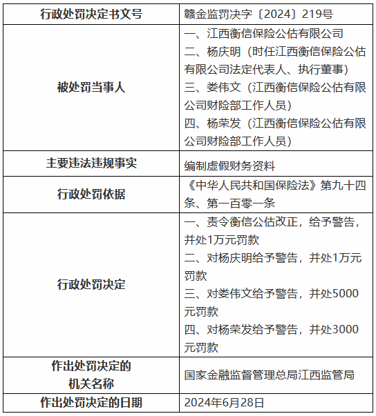江西衡信保险公估被罚1万元：编制虚假财务资料  第1张