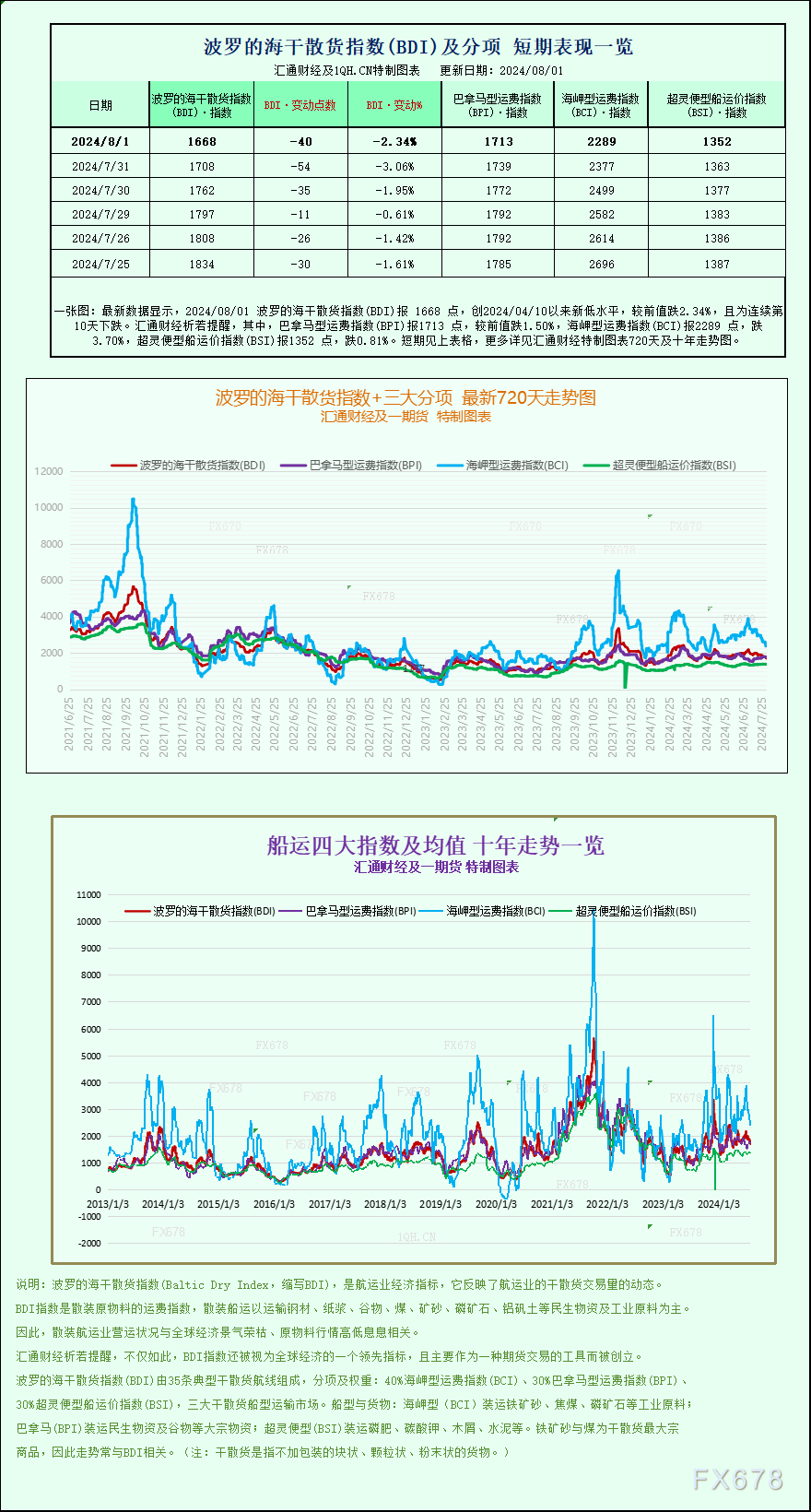 一张图：波罗的海指数跌至三个月以来的更低点，所有航段的运价均下跌  第1张
