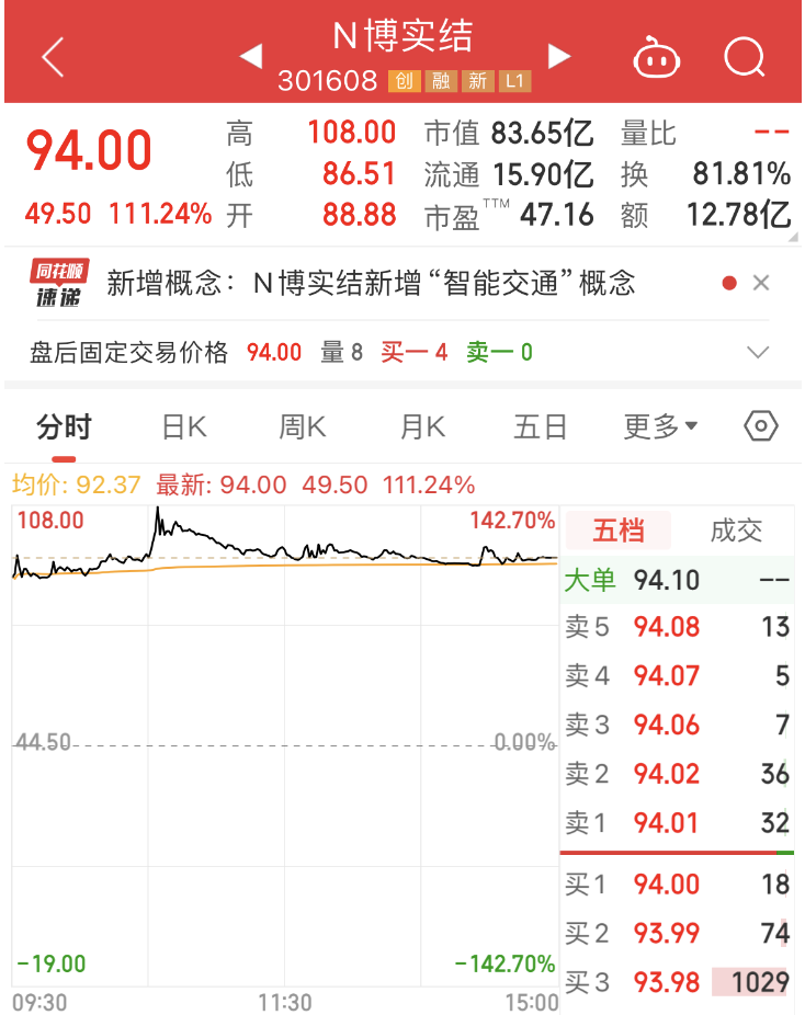 物联网“小巨人”上市首日大涨111%，上半年业绩亮眼！最新社保基金持股出炉，新进增持5股  第2张