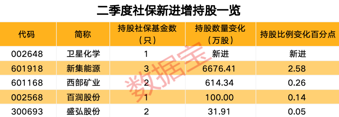 物联网“小巨人”上市首日大涨111%，上半年业绩亮眼！最新社保基金持股出炉，新进增持5股  第4张