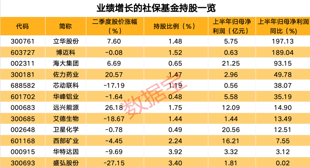 物联网“小巨人”上市首日大涨111%，上半年业绩亮眼！最新社保基金持股出炉，新进增持5股  第5张