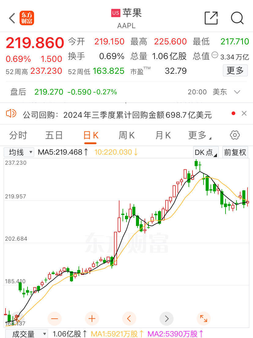 巴菲特“狂砍”近半苹果持仓！段永平：没有减持计划！但斌：没跟随减持想法  第4张