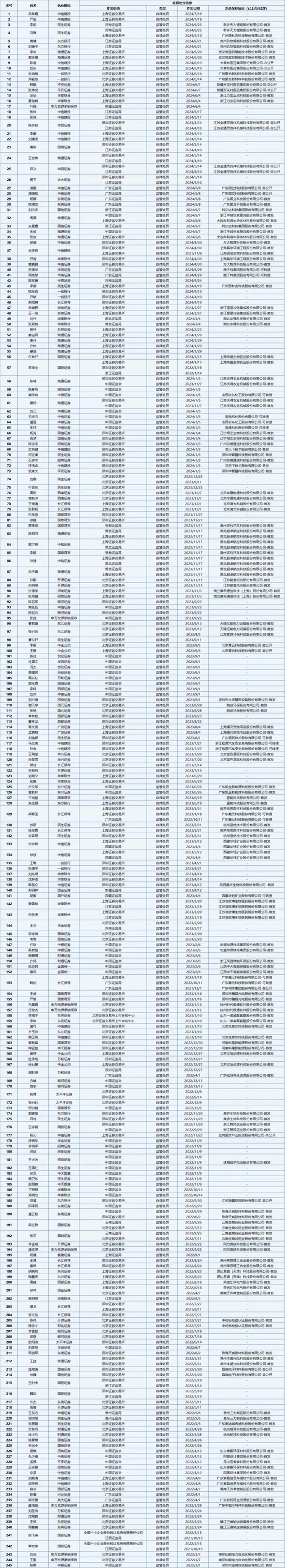 中证协！投行“黑榜”，消失了？  第1张