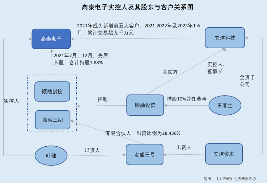 高泰电子：实控人与客户资本运作“长袖善舞”  第2张