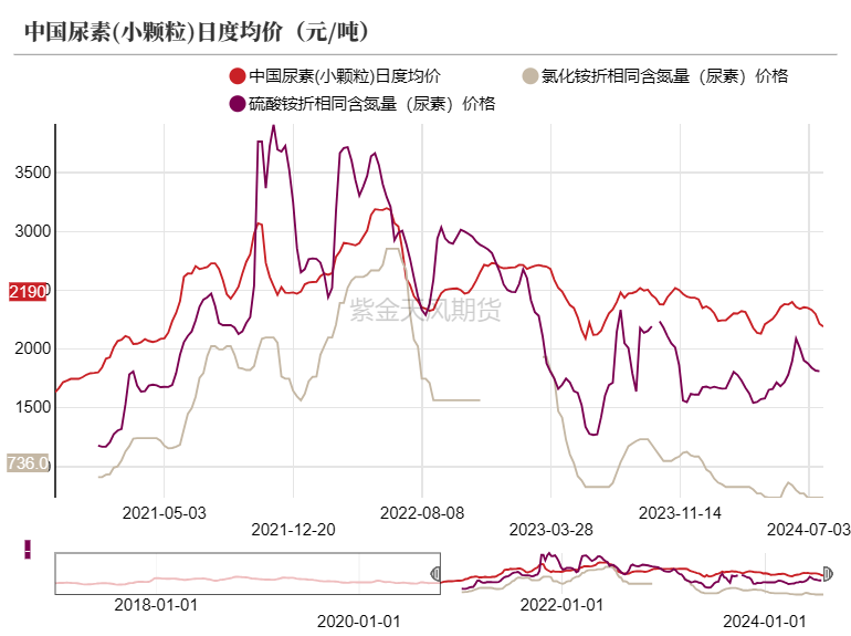 尿素：需求如约而至之后  第3张