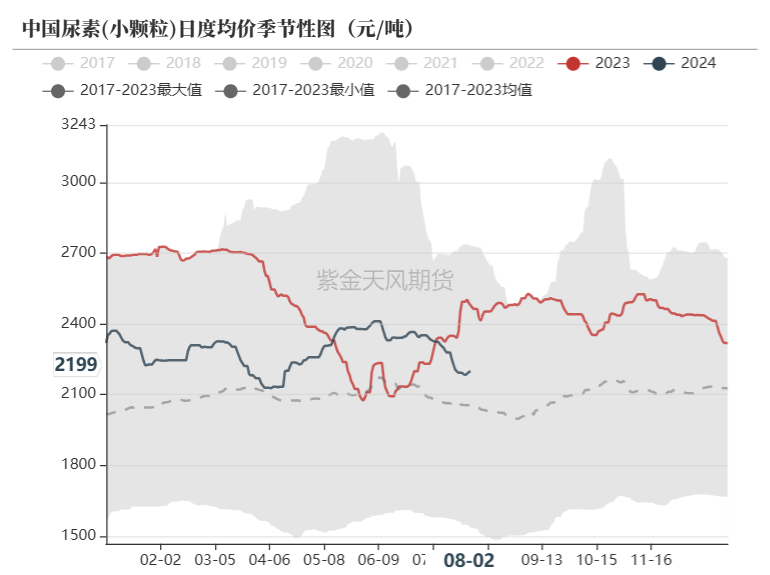 尿素：需求如约而至之后  第4张