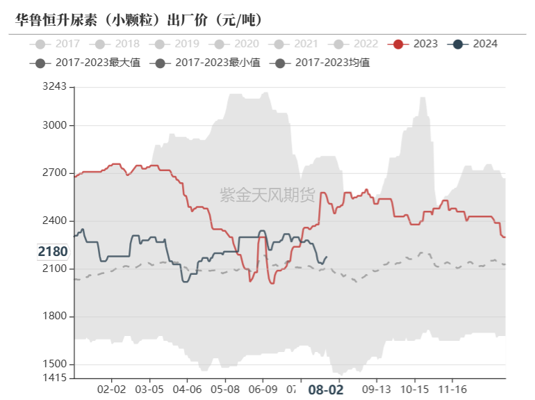 尿素：需求如约而至之后  第7张
