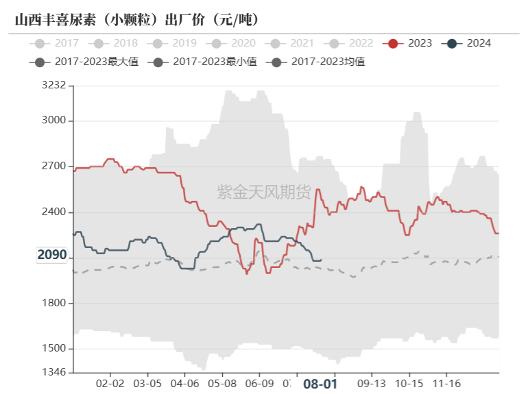 尿素：需求如约而至之后  第8张
