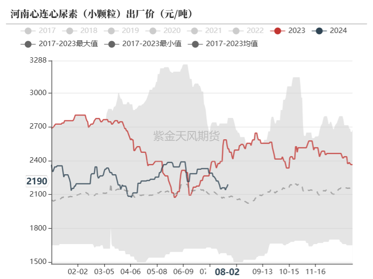 尿素：需求如约而至之后  第9张