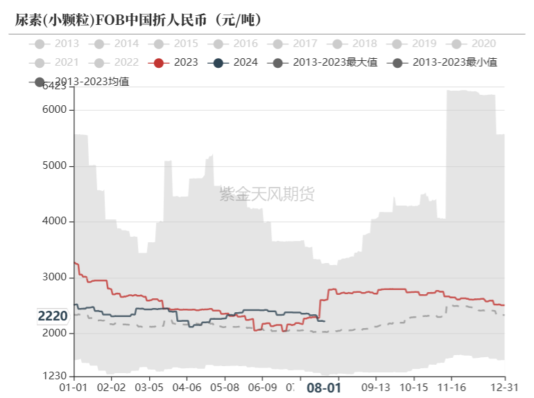 尿素：需求如约而至之后  第11张