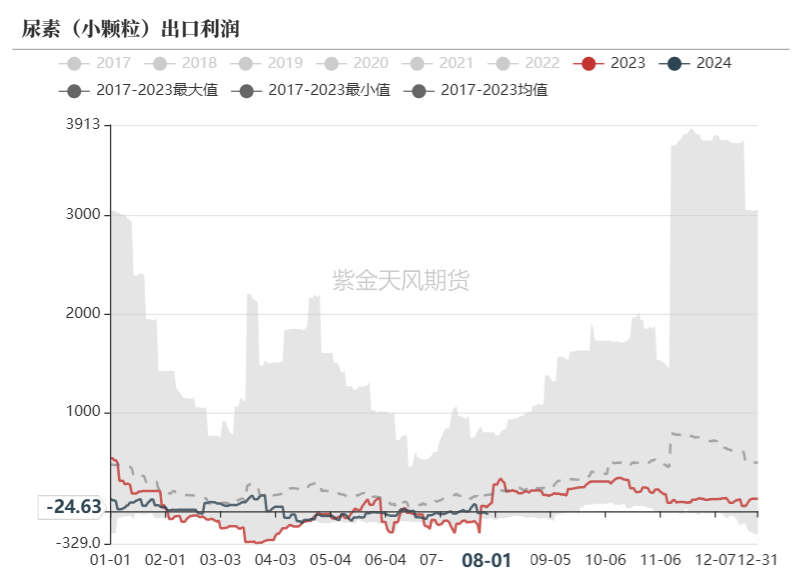 尿素：需求如约而至之后  第12张