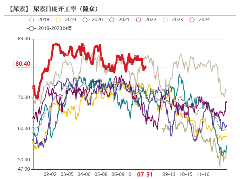 尿素：需求如约而至之后  第13张