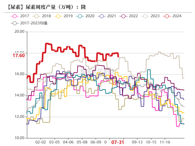 尿素：需求如约而至之后  第15张