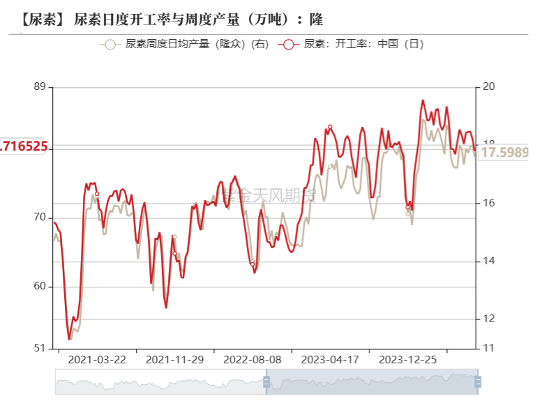 尿素：需求如约而至之后  第16张