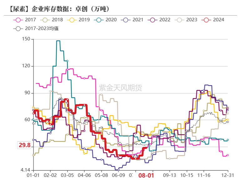 尿素：需求如约而至之后  第17张