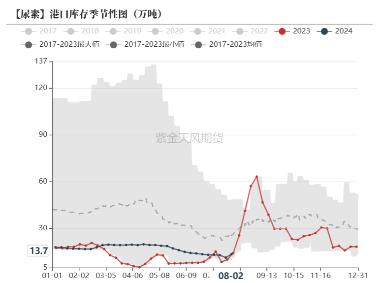 尿素：需求如约而至之后  第18张