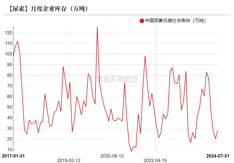 尿素：需求如约而至之后  第19张