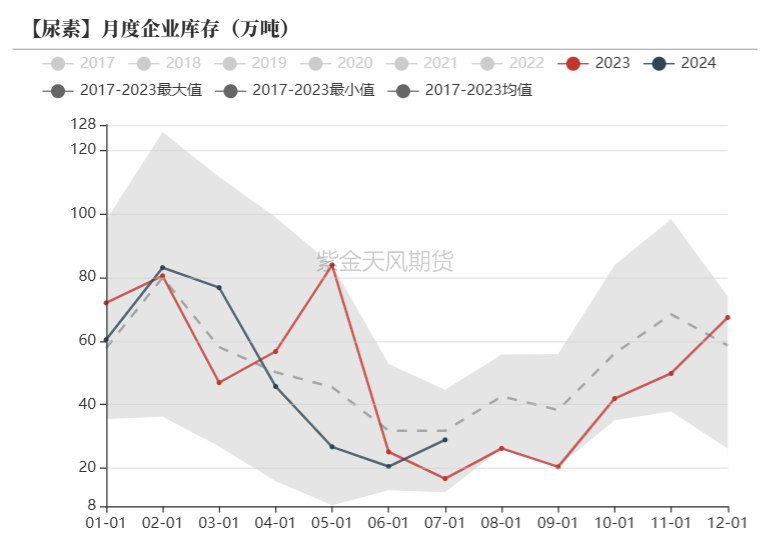 尿素：需求如约而至之后  第20张