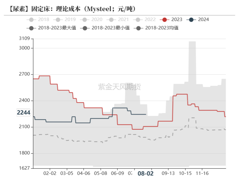 尿素：需求如约而至之后  第21张